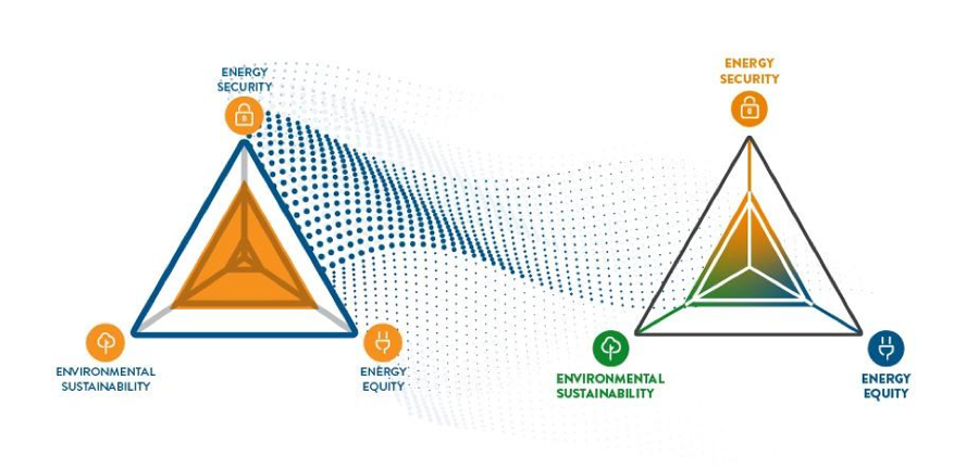 The three core dimensions: Energy Security, Energy Equity and Environmental Sustainability. Source: World Energy Council