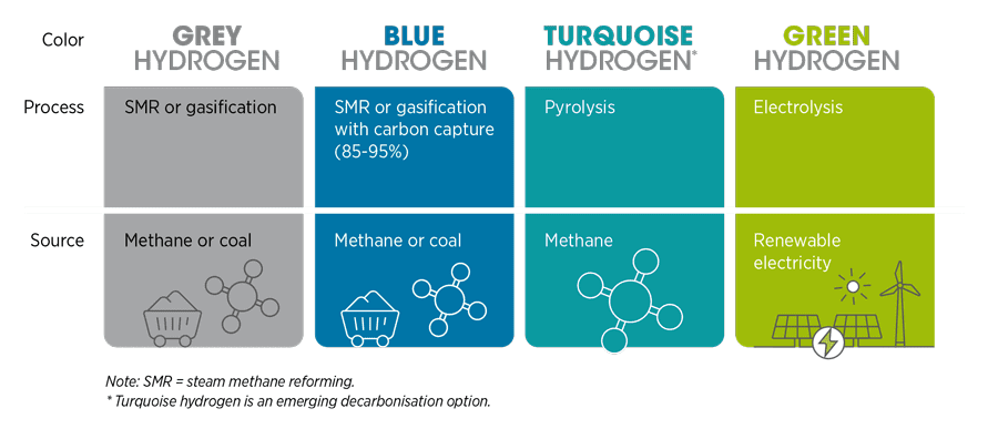 Selected shades of hydrogen. Courtesy of IRENA.