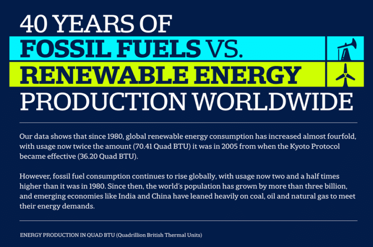 40 Years of Fossil Fuel vs Renewable Energy Production Worldwide