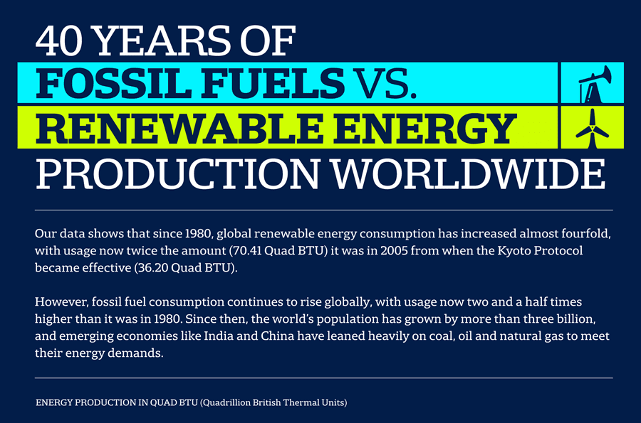 40 Years Of Fossil Fuel Vs Renewable Energy Production Worldwide Oilwoman Magazine 40 Years Of Fossil Fuel Vs Renewable Energy Production Worldwide Oilwoman Magazine