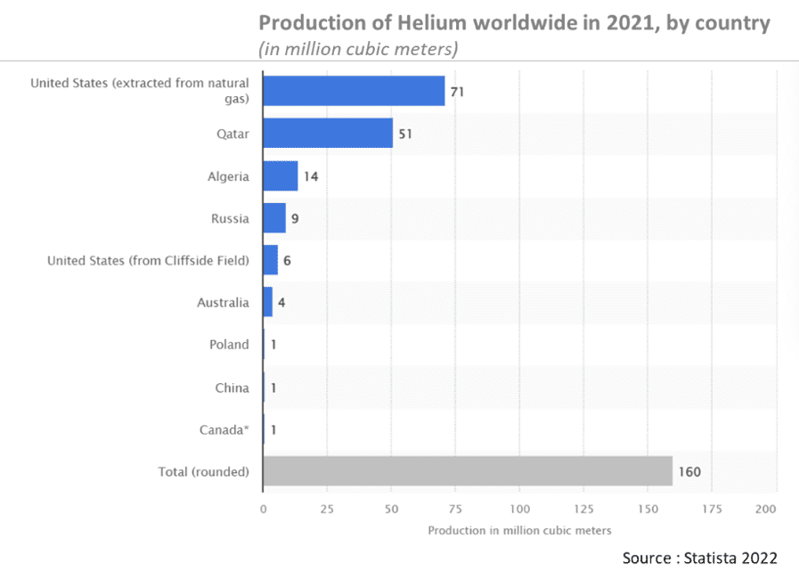 Figure 4: Production of helium worldwide (from www.statista.com)