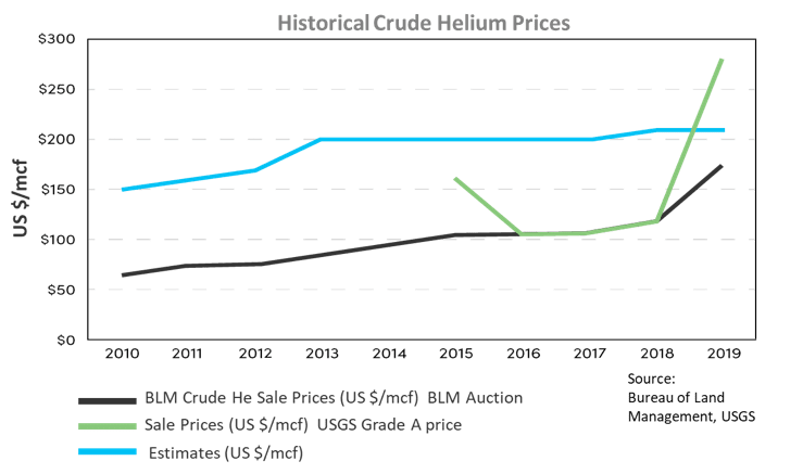 Figure 6: Historical helium pricing (chart from avantihelium.com) [3]