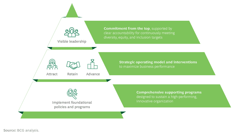 To Attain Gender Balance, Oil and Gas Companies Need to Take Action on Three Levels